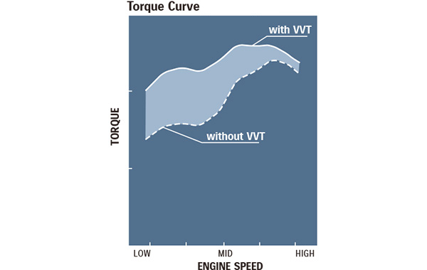 Diagram of Suzuki's Advanced Technology Delivers the Utmost in Performance VVT (Variable Valve Timing)