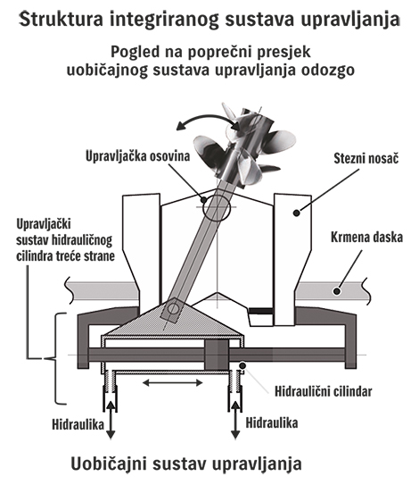 Integrirani upravljački sustav_struktura_1