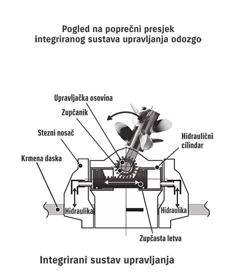 Integrirani upravljački sustav_struktura_2